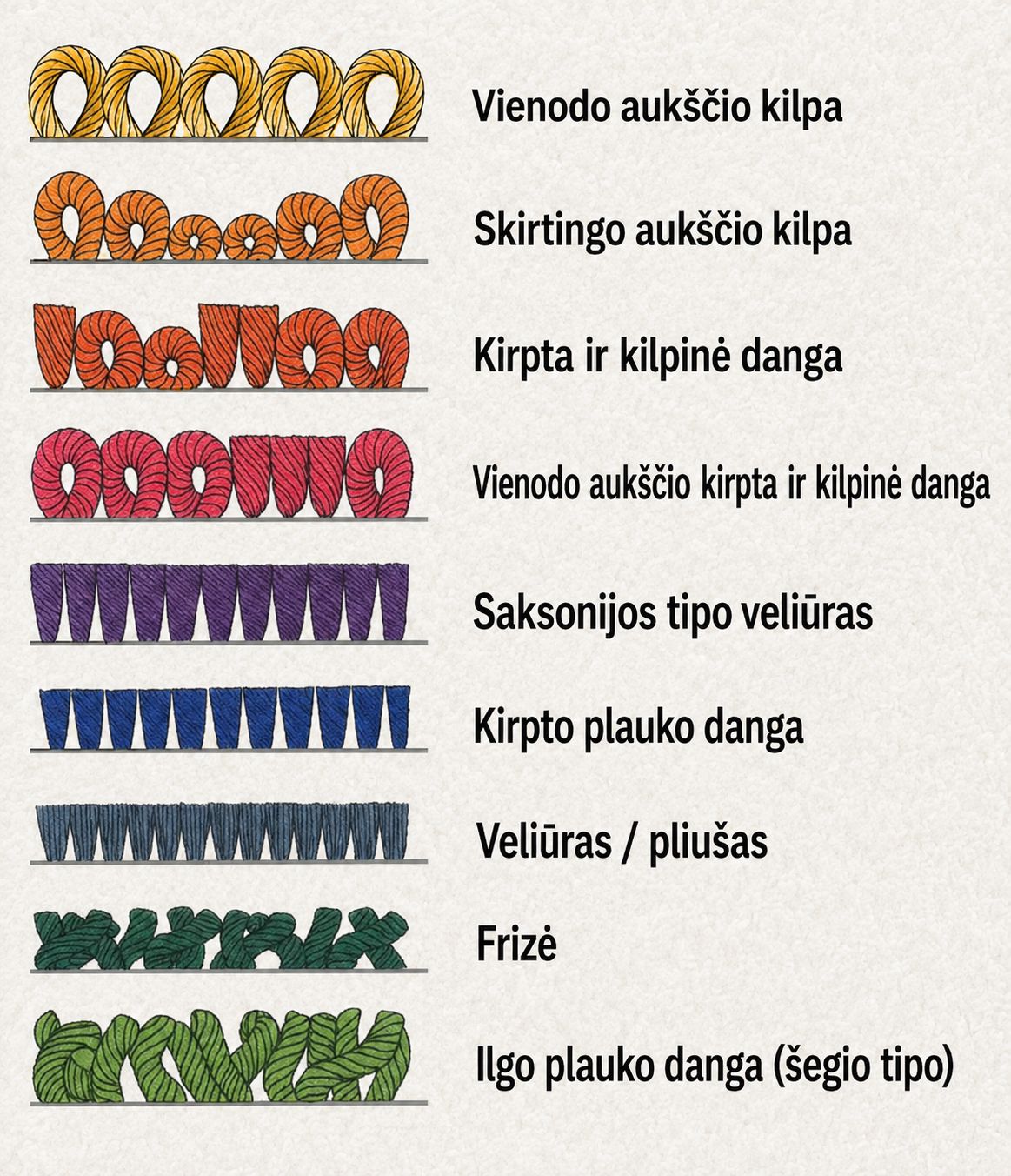 Kiliminės dangos paviršiaus tipų schema: vienodo aukščio kilpa, skirtingo aukščio kilpa, kirpta danga, veliūras, frizė ir ilgo plauko danga